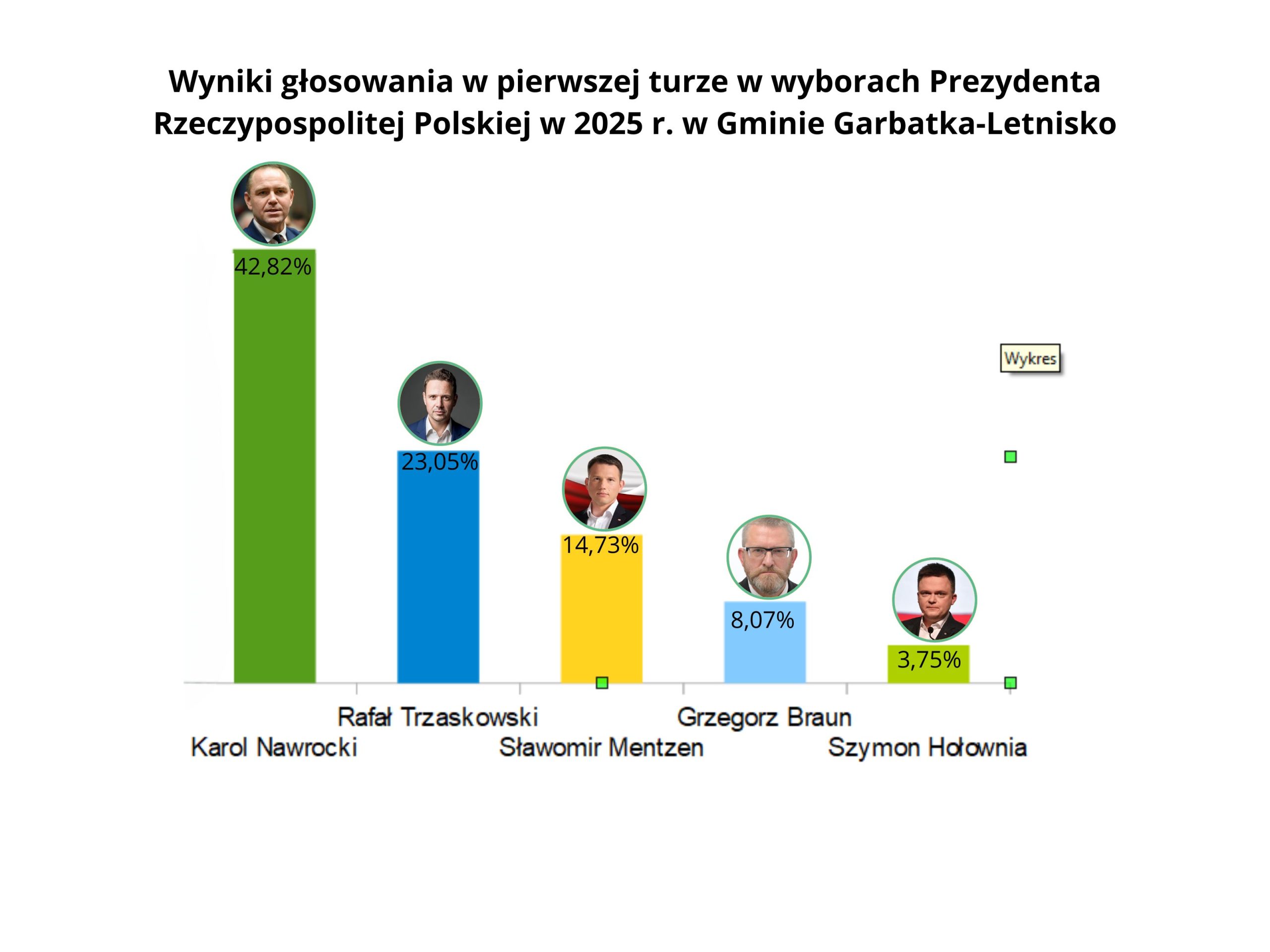 Wyniki głosowania w pierwszej turze w wyborach Prezydenta Rzeczypospolitej Polskiej  w 2025 r. w Gminie Garbatka-Letnisko