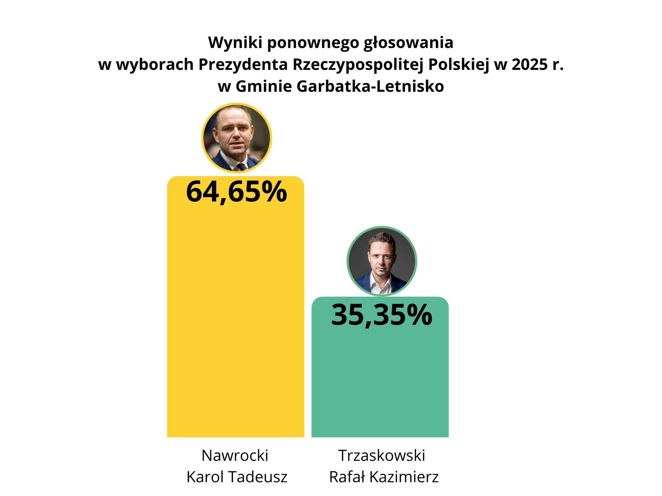 Wyniki ponownego głosowania w wyborach Prezydenta Rzeczypospolitej Polskiej w 2025 r. w Gminie Garbatka-Letnisko